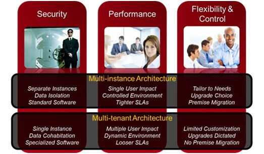 Multi-Instance Architectures - Interactive Intelligence
