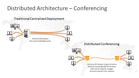 Distributed Architecture - Conferencing