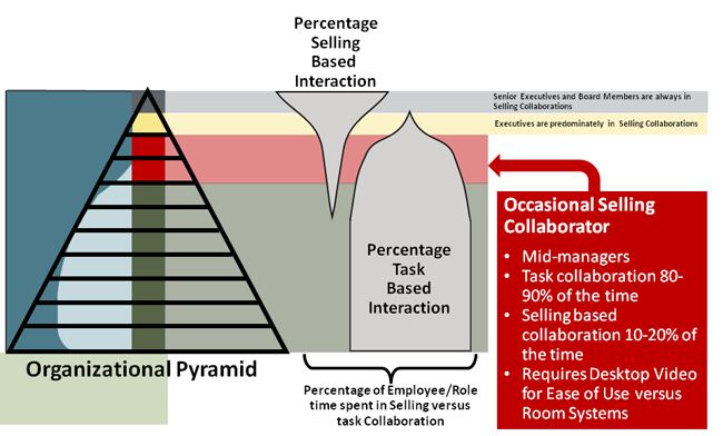 Organizational Structure of Collaboration