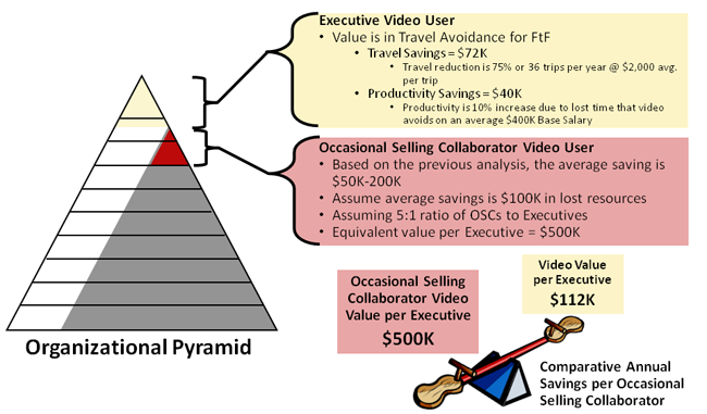 Executive Versus Occasional