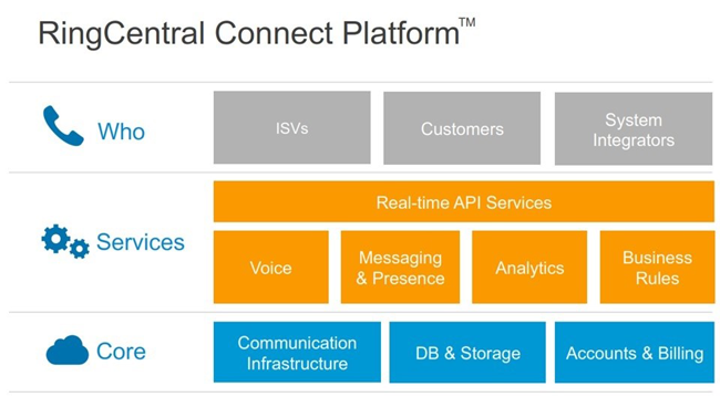 RingCentral Connect Platform