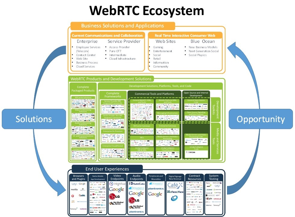 WebRTC Ecosystem