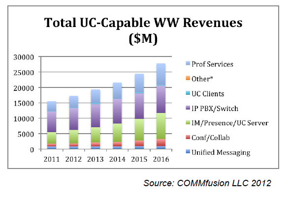 Total UC Capable WW Revenues