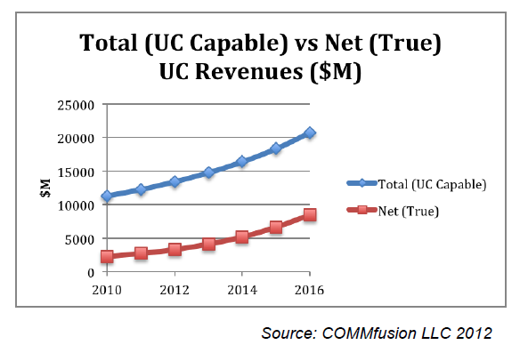 Total vs. Net UC Revenues